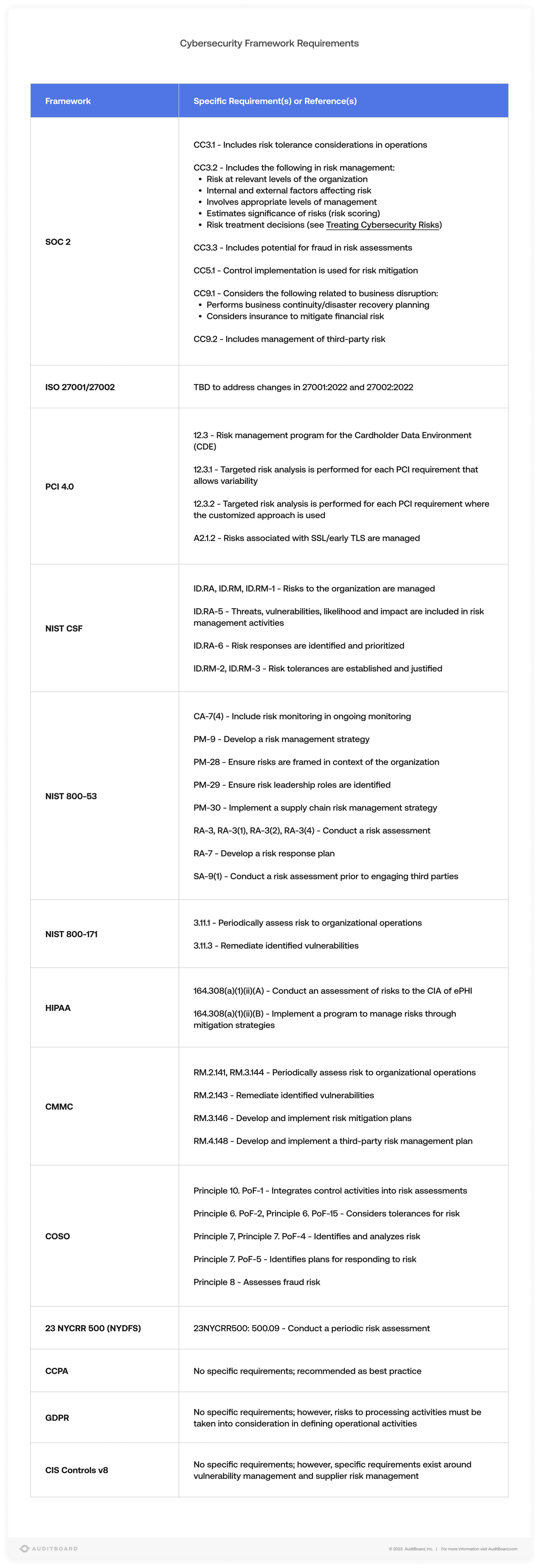 overview of cybersecurity framework requirements