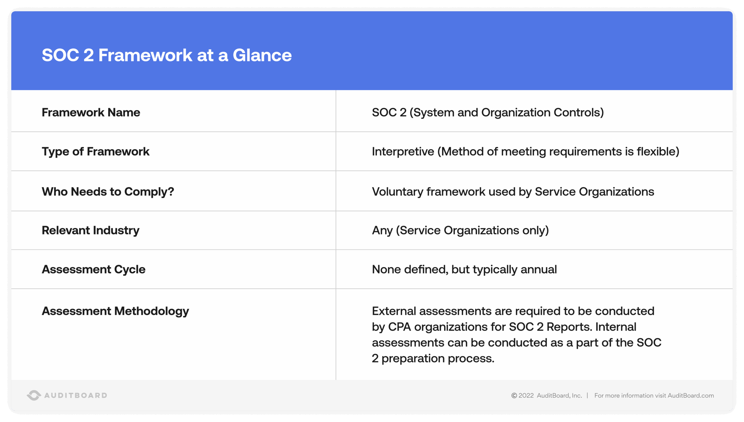 SOC 2 Framework at a Glance