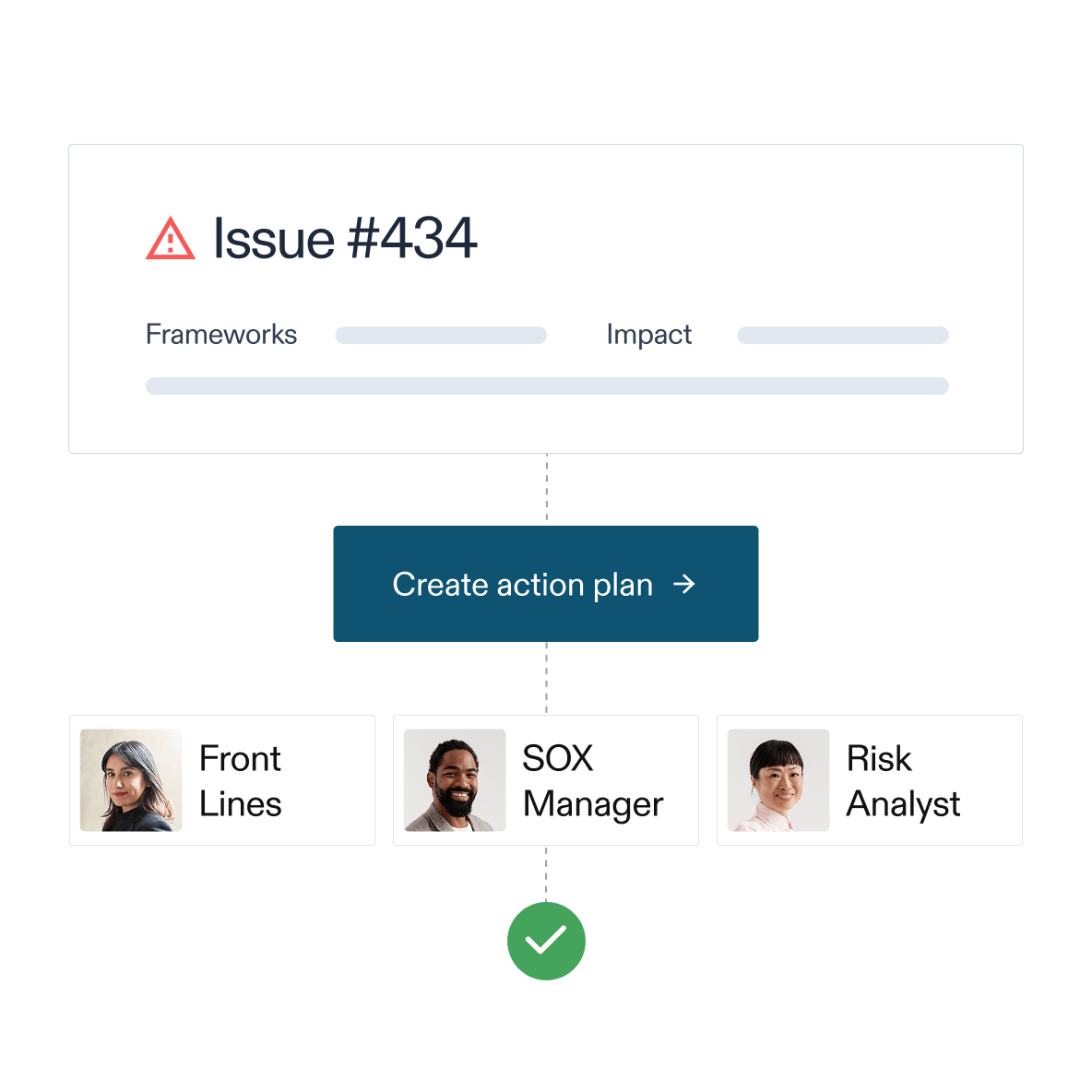 Visualization of an issue and ability to create action plan across frameworks and teams