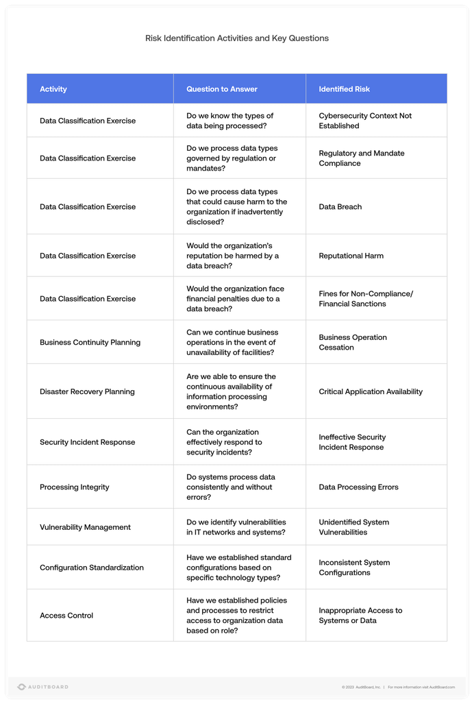 risk identification activities and key questions
