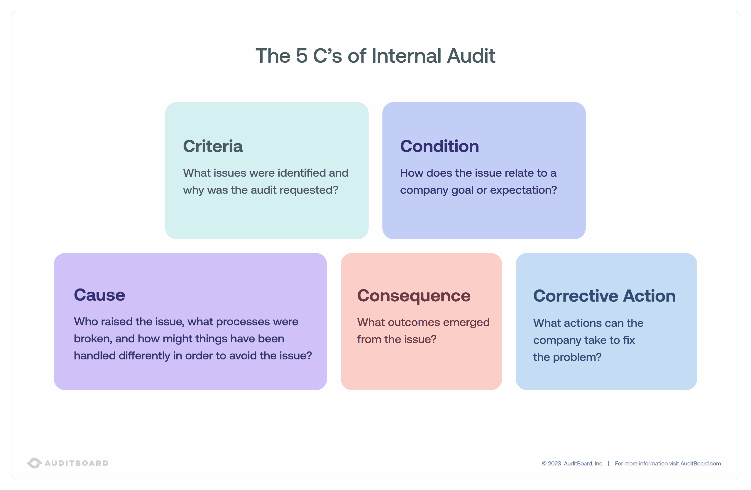 What Are the Five C's of Internal Audit?