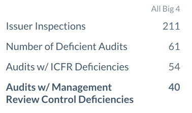 Management review control deficiencies