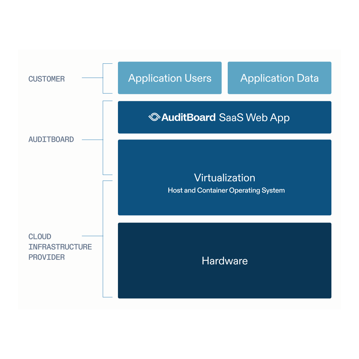 AuditBoard technology infrastructure