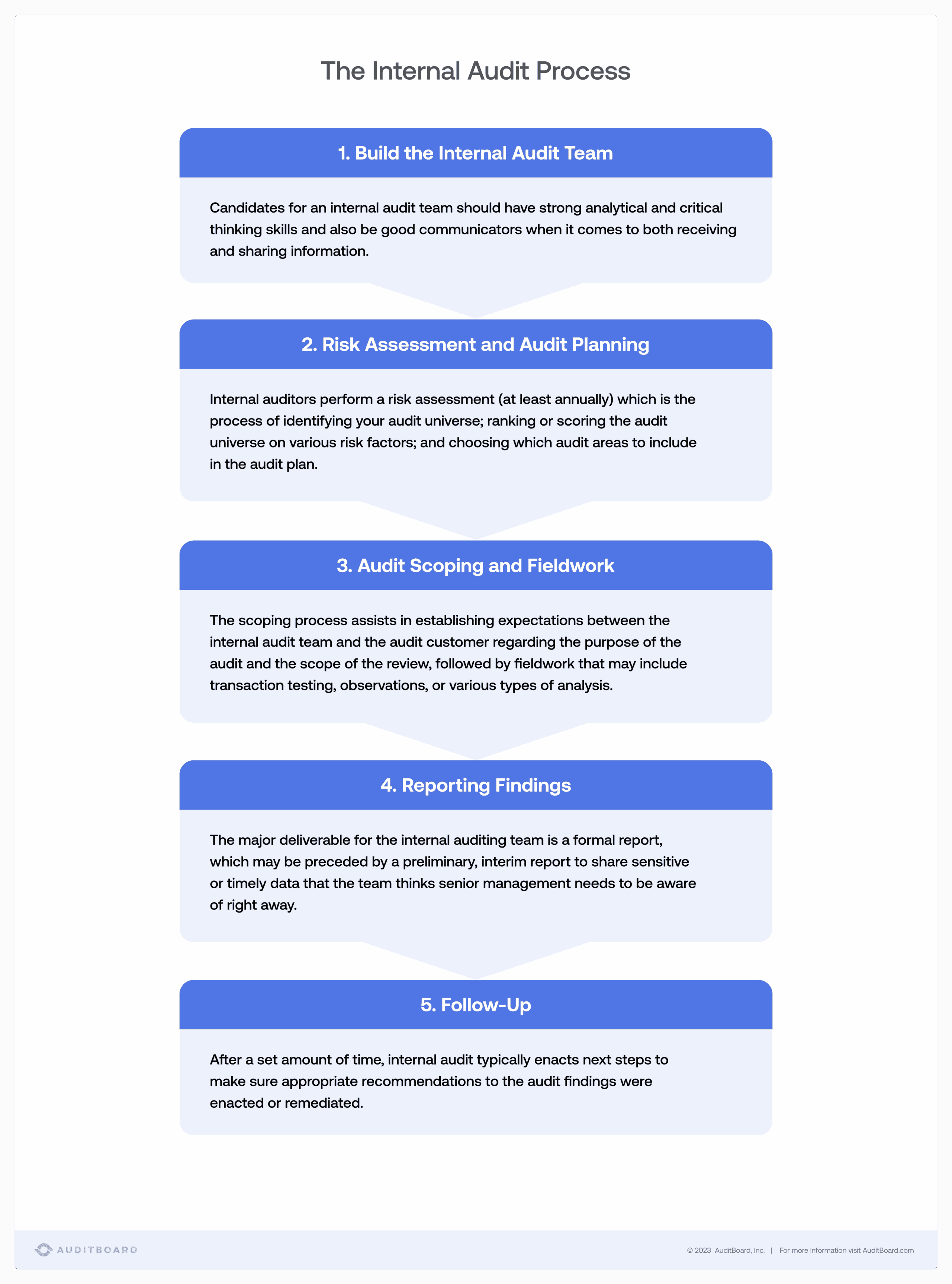 The Internal Audit Process
